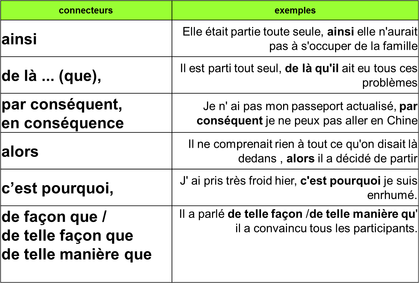 Les connecteurs logiques во французском. La cause et la consequence во французском. Cause et consequence во французском. Connecteurs.